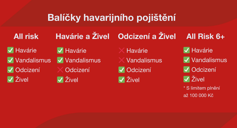 infografika balíčky havarijního pojištění